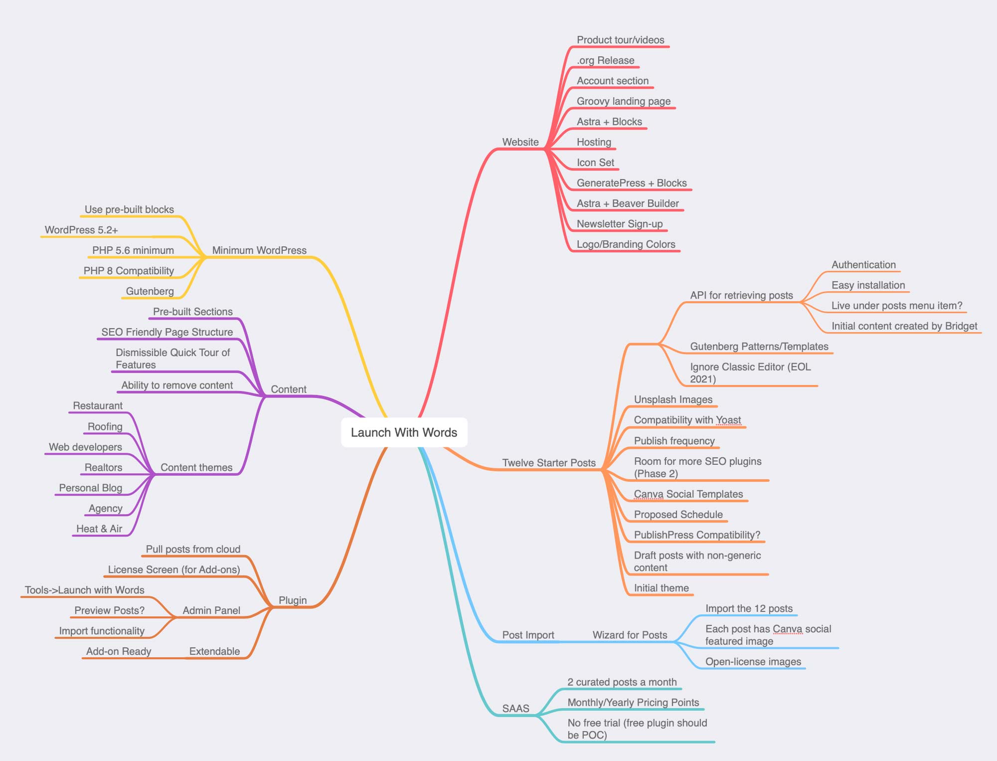 Launch With Words Mindmap